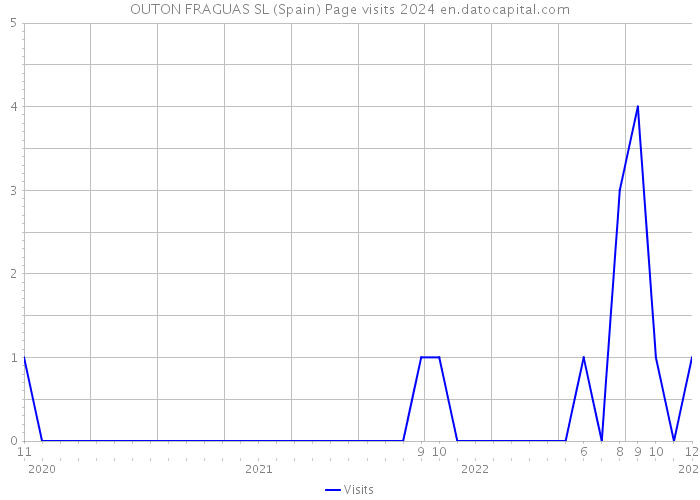 OUTON FRAGUAS SL (Spain) Page visits 2024 