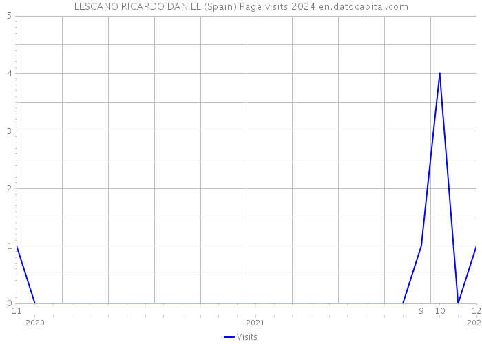 LESCANO RICARDO DANIEL (Spain) Page visits 2024 