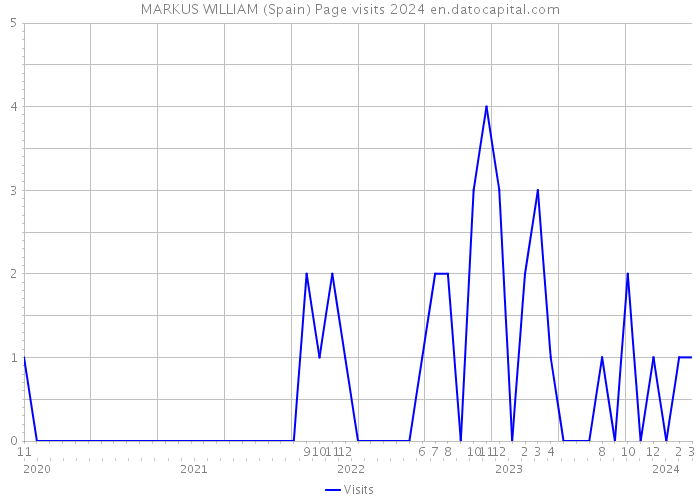 MARKUS WILLIAM (Spain) Page visits 2024 