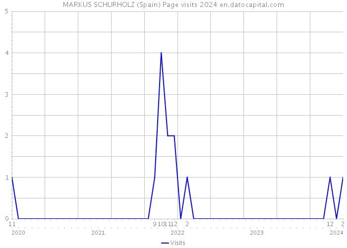 MARKUS SCHURHOLZ (Spain) Page visits 2024 