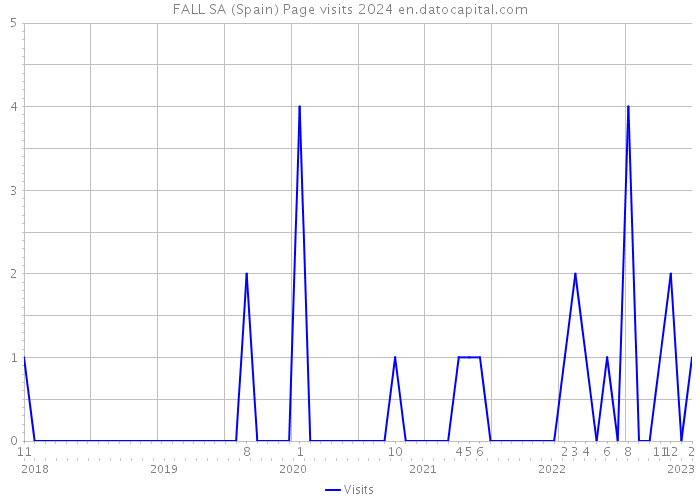 FALL SA (Spain) Page visits 2024 
