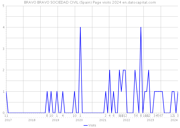 BRAVO BRAVO SOCIEDAD CIVIL (Spain) Page visits 2024 