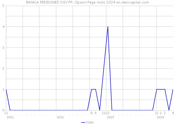 BANKIA PENSIONES XXIV FP. (Spain) Page visits 2024 