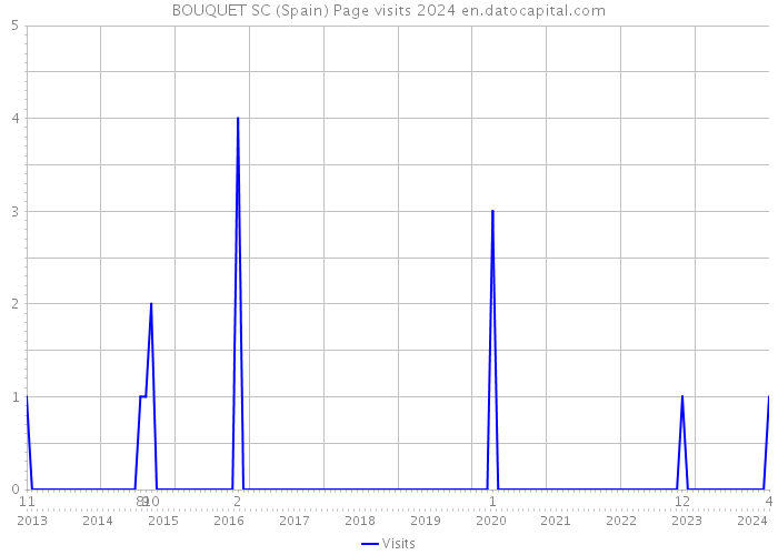 BOUQUET SC (Spain) Page visits 2024 