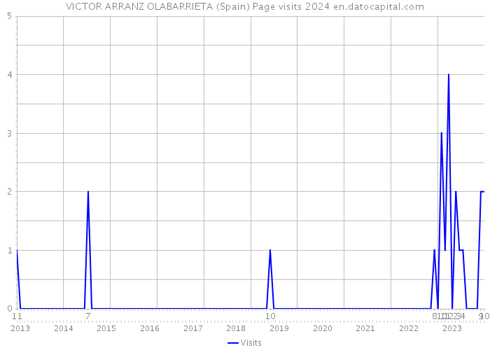 VICTOR ARRANZ OLABARRIETA (Spain) Page visits 2024 