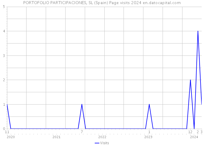 PORTOFOLIO PARTICIPACIONES, SL (Spain) Page visits 2024 