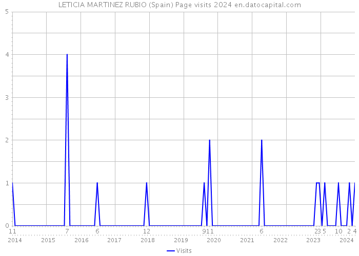 LETICIA MARTINEZ RUBIO (Spain) Page visits 2024 
