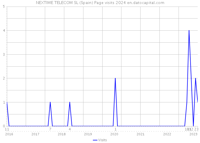 NEXTIME TELECOM SL (Spain) Page visits 2024 