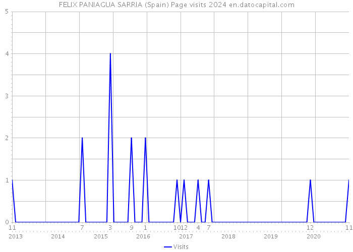 FELIX PANIAGUA SARRIA (Spain) Page visits 2024 