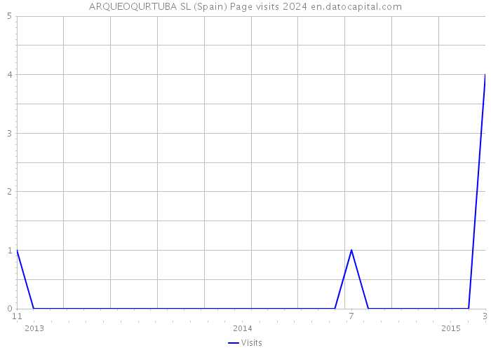 ARQUEOQURTUBA SL (Spain) Page visits 2024 