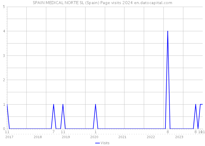 SPAIN MEDICAL NORTE SL (Spain) Page visits 2024 