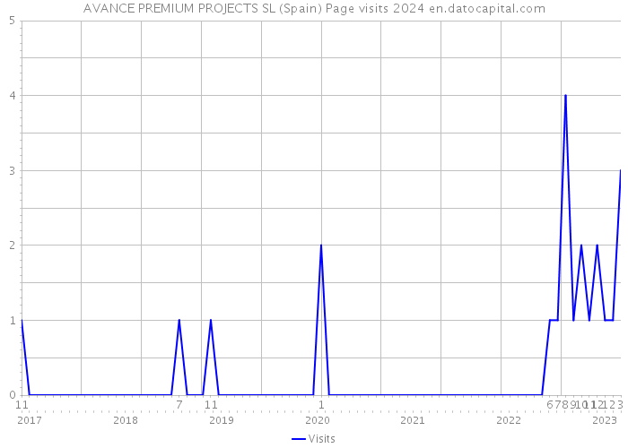 AVANCE PREMIUM PROJECTS SL (Spain) Page visits 2024 