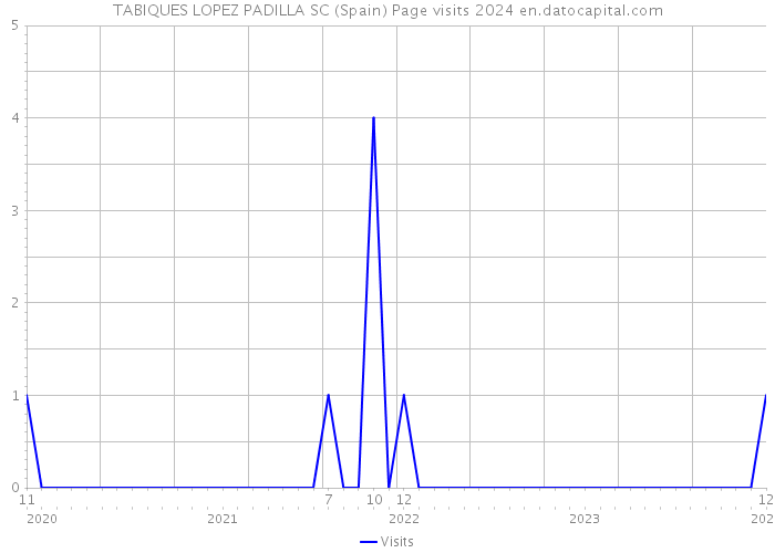TABIQUES LOPEZ PADILLA SC (Spain) Page visits 2024 