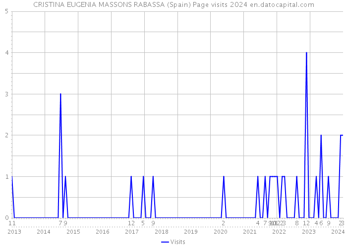 CRISTINA EUGENIA MASSONS RABASSA (Spain) Page visits 2024 
