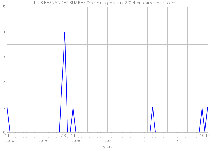 LUIS FERNANDEZ SUAREZ (Spain) Page visits 2024 