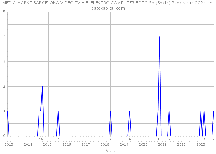 MEDIA MARKT BARCELONA VIDEO TV HIFI ELEKTRO COMPUTER FOTO SA (Spain) Page visits 2024 