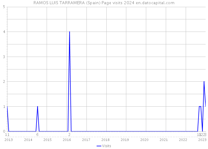 RAMOS LUIS TARRAMERA (Spain) Page visits 2024 
