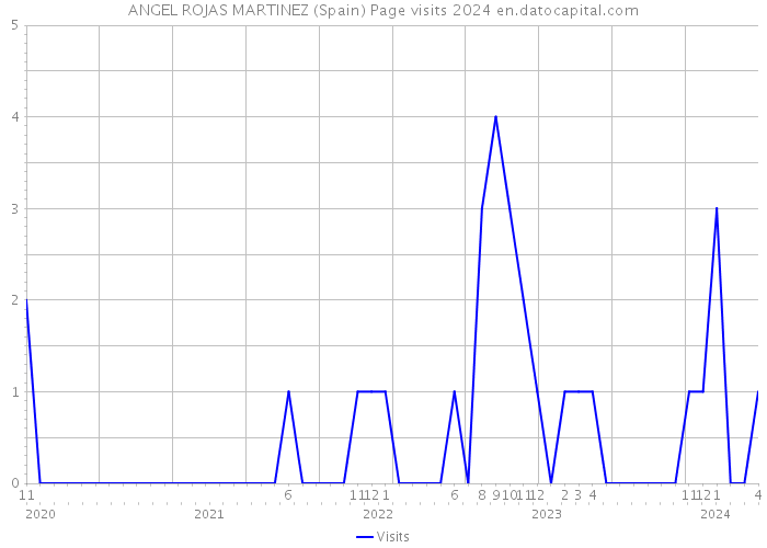 ANGEL ROJAS MARTINEZ (Spain) Page visits 2024 