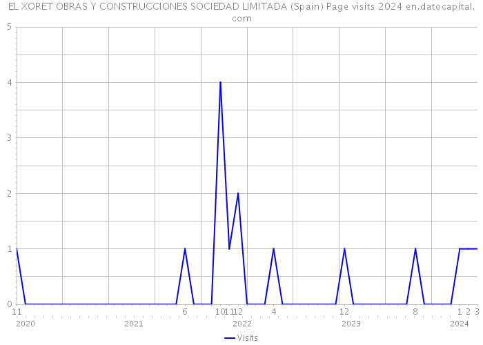 EL XORET OBRAS Y CONSTRUCCIONES SOCIEDAD LIMITADA (Spain) Page visits 2024 