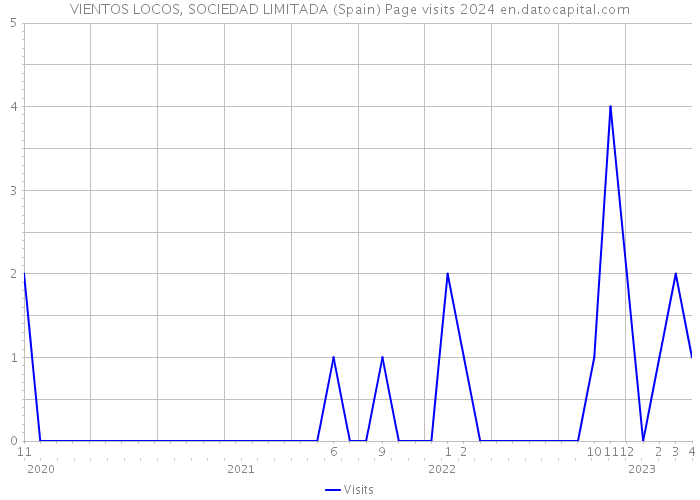 VIENTOS LOCOS, SOCIEDAD LIMITADA (Spain) Page visits 2024 