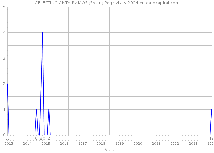 CELESTINO ANTA RAMOS (Spain) Page visits 2024 