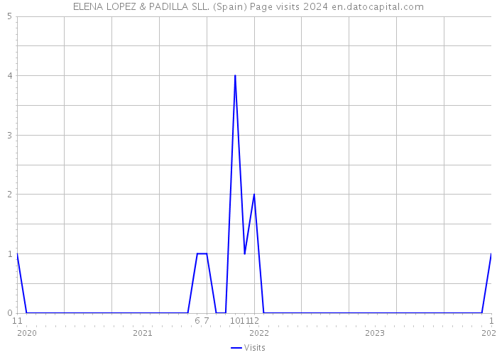 ELENA LOPEZ & PADILLA SLL. (Spain) Page visits 2024 