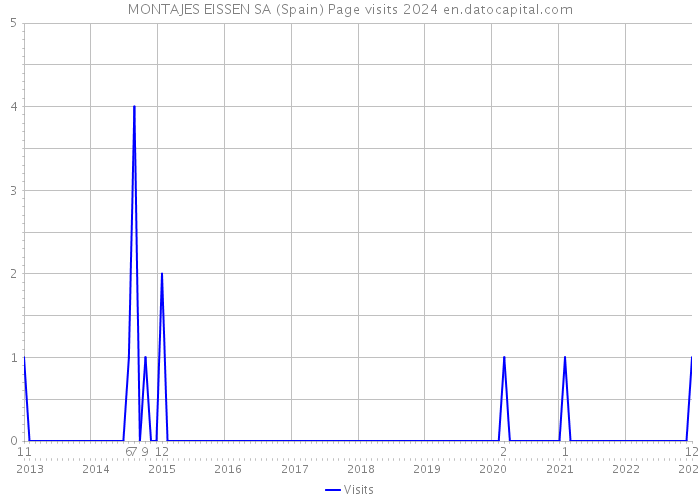 MONTAJES EISSEN SA (Spain) Page visits 2024 