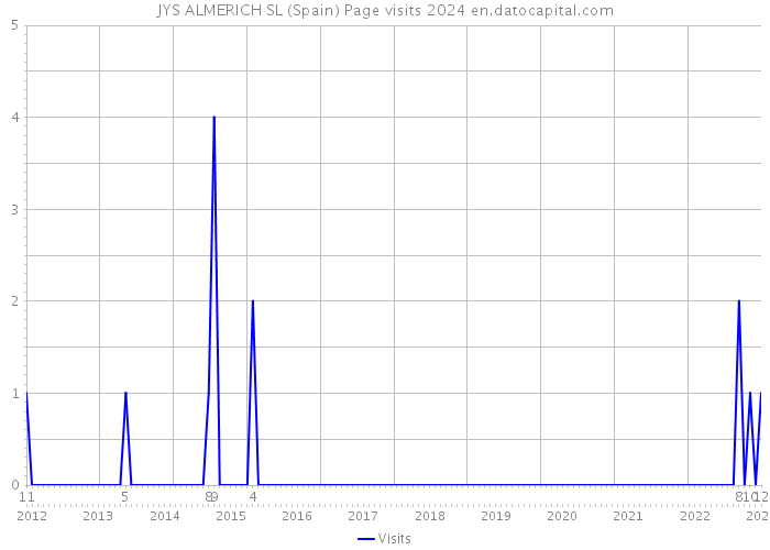 JYS ALMERICH SL (Spain) Page visits 2024 