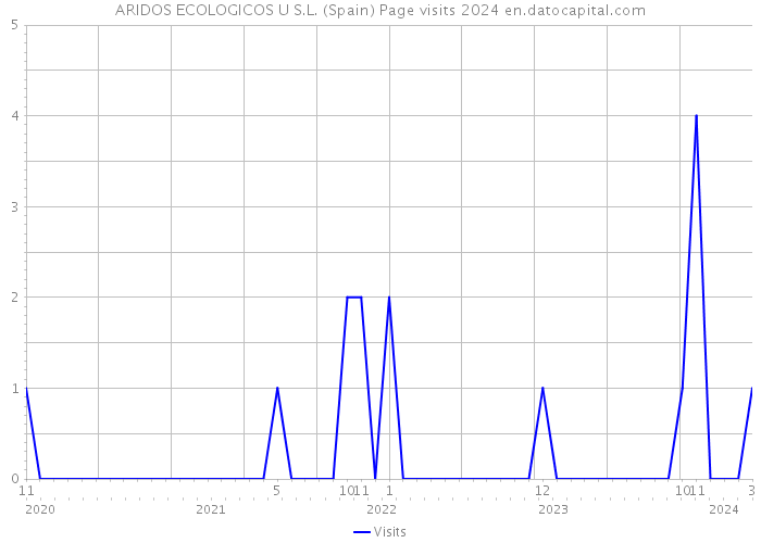 ARIDOS ECOLOGICOS U S.L. (Spain) Page visits 2024 