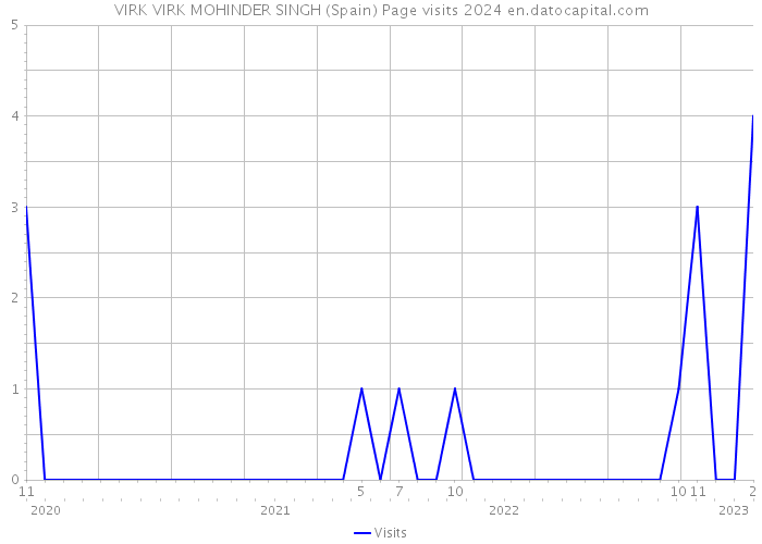 VIRK VIRK MOHINDER SINGH (Spain) Page visits 2024 