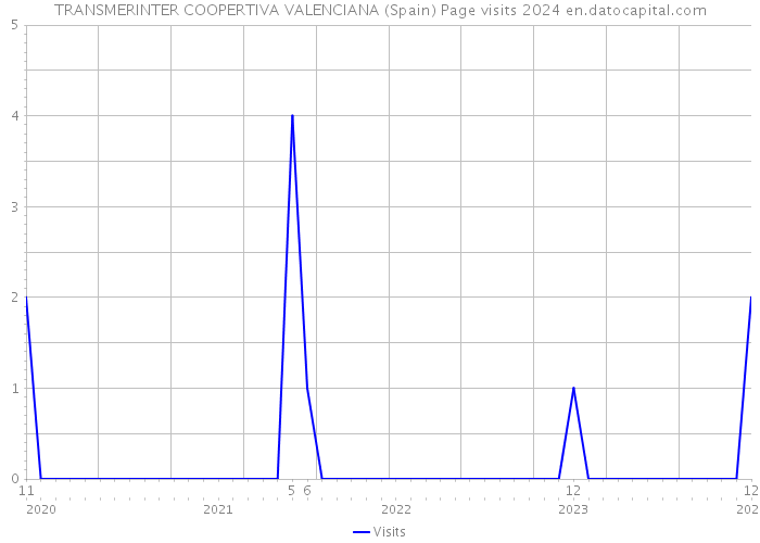 TRANSMERINTER COOPERTIVA VALENCIANA (Spain) Page visits 2024 