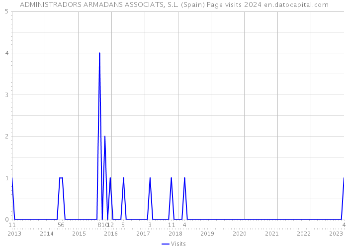 ADMINISTRADORS ARMADANS ASSOCIATS, S.L. (Spain) Page visits 2024 