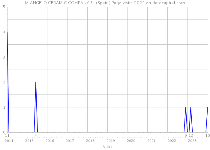 M ANGELO CERAMIC COMPANY SL (Spain) Page visits 2024 