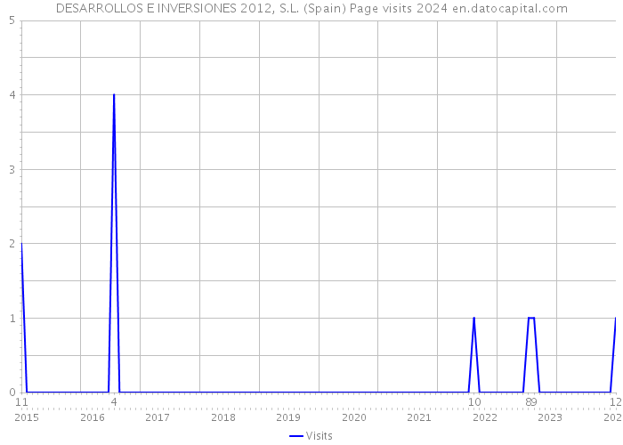 DESARROLLOS E INVERSIONES 2012, S.L. (Spain) Page visits 2024 