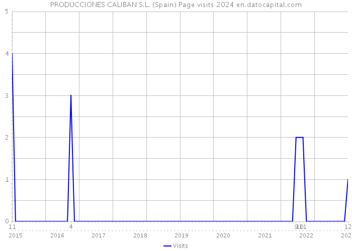 PRODUCCIONES CALIBAN S.L. (Spain) Page visits 2024 