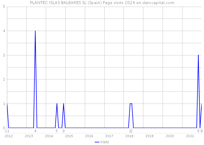 PLANTEC ISLAS BALEARES SL (Spain) Page visits 2024 