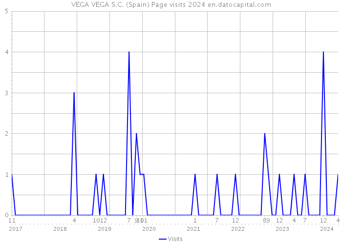VEGA VEGA S.C. (Spain) Page visits 2024 