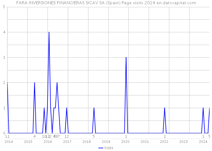 FARA INVERSIONES FINANCIERAS SICAV SA (Spain) Page visits 2024 