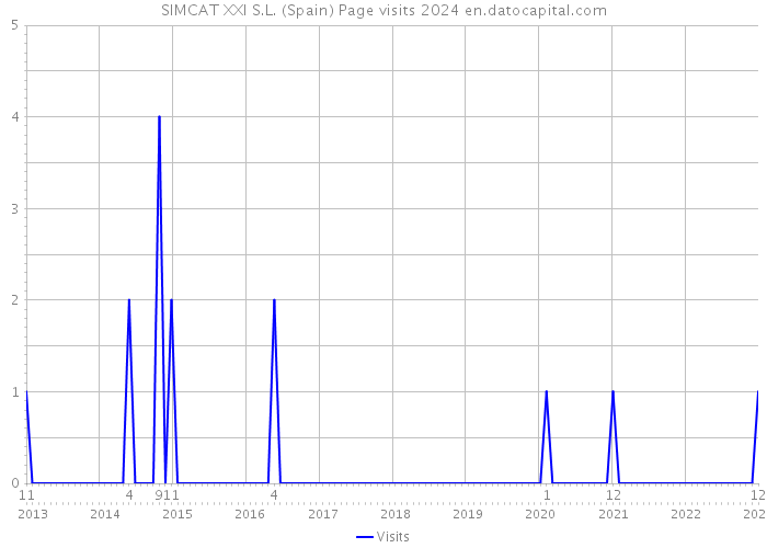 SIMCAT XXI S.L. (Spain) Page visits 2024 