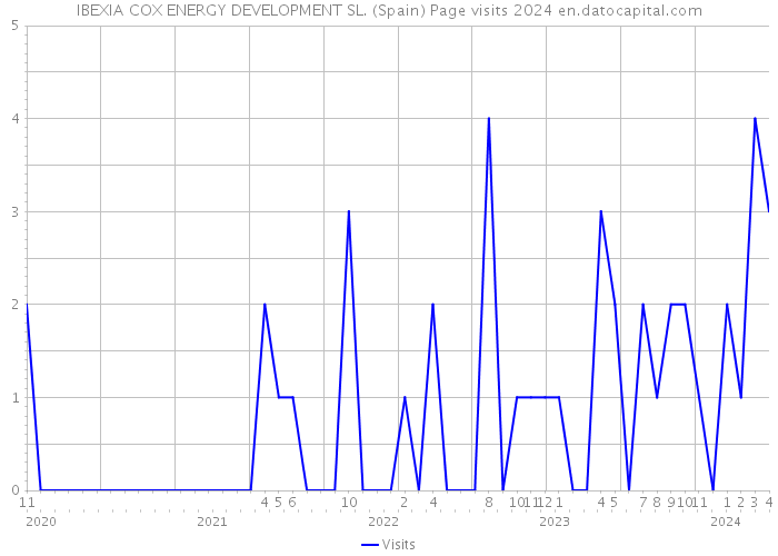 IBEXIA COX ENERGY DEVELOPMENT SL. (Spain) Page visits 2024 
