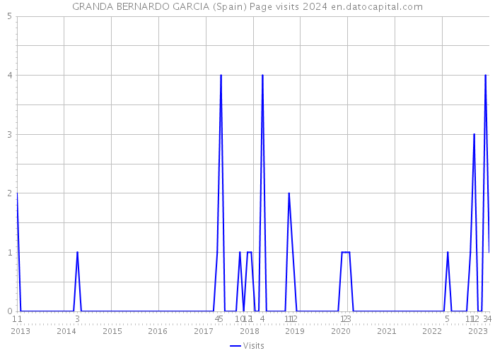 GRANDA BERNARDO GARCIA (Spain) Page visits 2024 