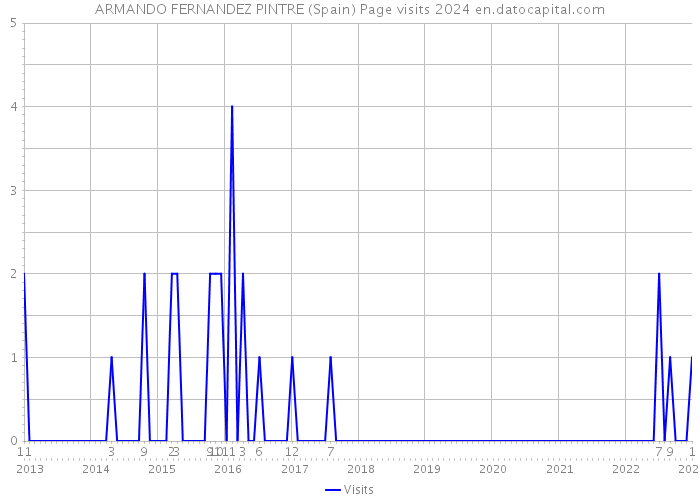 ARMANDO FERNANDEZ PINTRE (Spain) Page visits 2024 