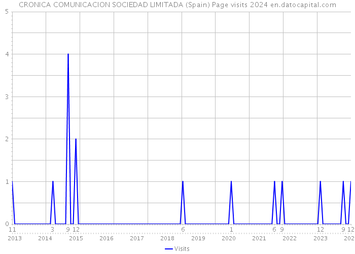 CRONICA COMUNICACION SOCIEDAD LIMITADA (Spain) Page visits 2024 