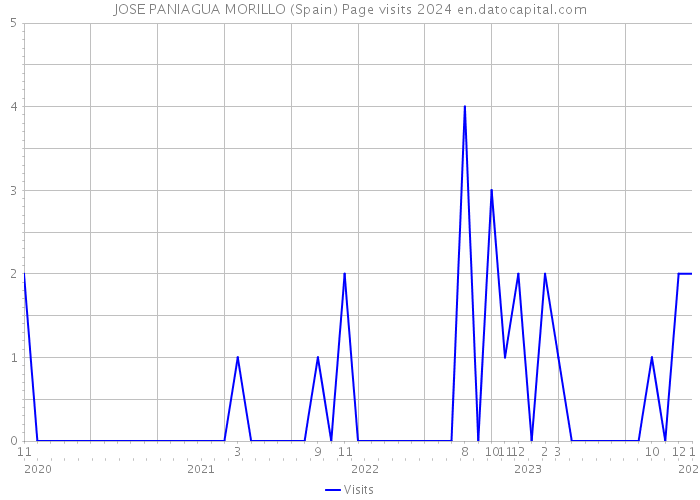 JOSE PANIAGUA MORILLO (Spain) Page visits 2024 