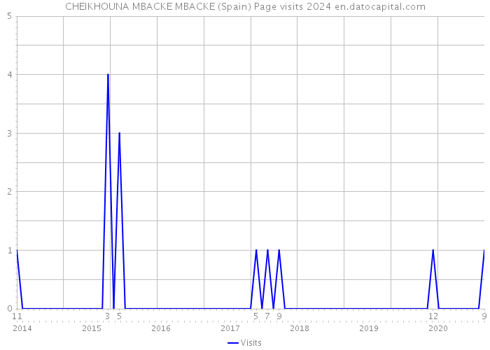 CHEIKHOUNA MBACKE MBACKE (Spain) Page visits 2024 