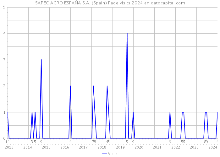 SAPEC AGRO ESPAÑA S.A. (Spain) Page visits 2024 