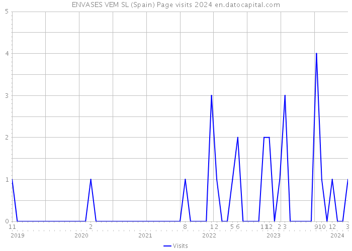 ENVASES VEM SL (Spain) Page visits 2024 