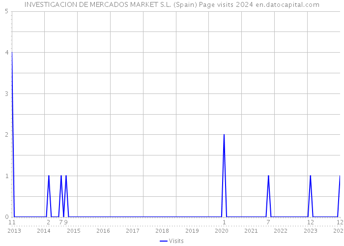 INVESTIGACION DE MERCADOS MARKET S.L. (Spain) Page visits 2024 