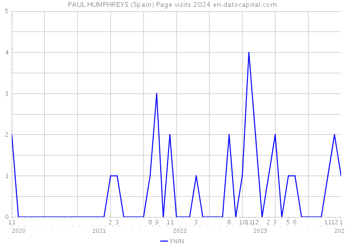 PAUL HUMPHREYS (Spain) Page visits 2024 