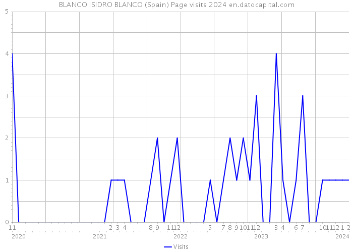 BLANCO ISIDRO BLANCO (Spain) Page visits 2024 